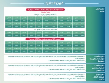 الحملة التوعوية لـ جائزة السائق المثالي بـ3 لغات